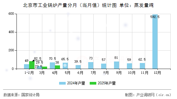 北京市工業(yè)鍋爐產(chǎn)量分月（當(dāng)月值）統(tǒng)計圖