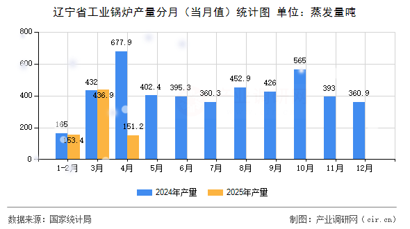 遼寧省工業(yè)鍋爐產(chǎn)量分月(當月值)統(tǒng)計圖 遼寧省工業(yè)鍋爐產(chǎn)量分月(當月值)統(tǒng)計圖