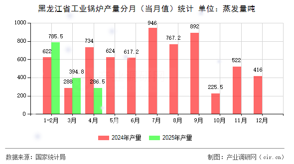 黑龍江省工業(yè)鍋爐產(chǎn)量分月（當月值）統(tǒng)計