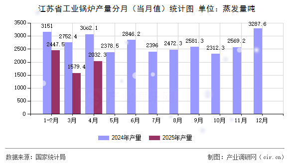 江蘇省工業(yè)鍋爐產(chǎn)量分月（當(dāng)月值）統(tǒng)計(jì)圖
