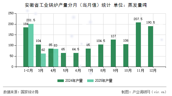 安徽省工業(yè)鍋爐產(chǎn)量分月(當(dāng)月值)統(tǒng)計 安徽省工業(yè)鍋爐產(chǎn)量分月(當(dāng)月值)統(tǒng)計