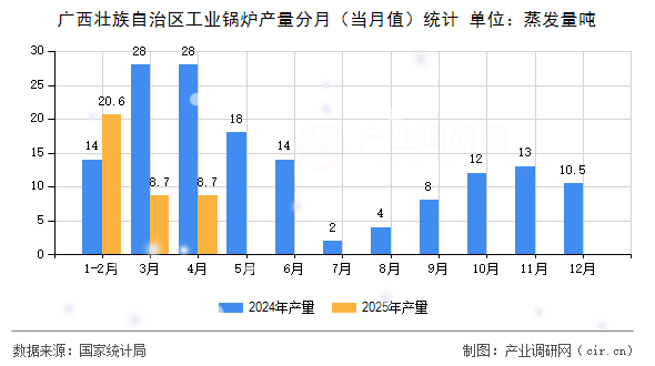 廣西壯族自治區(qū)工業(yè)鍋爐產(chǎn)量分月（當(dāng)月值）統(tǒng)計