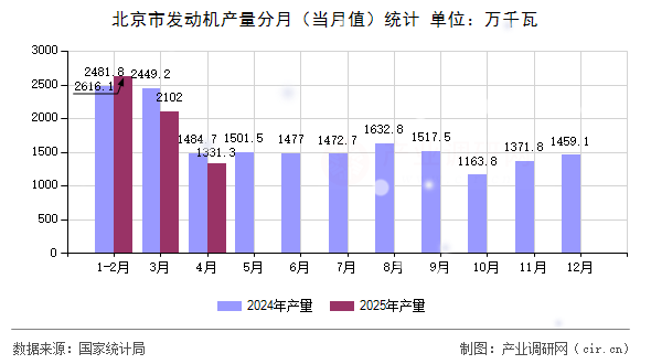 北京市發(fā)動(dòng)機(jī)產(chǎn)量分月(當(dāng)月值)統(tǒng)計(jì) 北京市發(fā)動(dòng)機(jī)產(chǎn)量分月(當(dāng)月值)統(tǒng)計(jì)