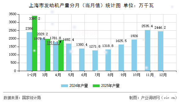 上海市發(fā)動機產(chǎn)量分月(當月值)統(tǒng)計圖 上海市發(fā)動機產(chǎn)量分月(當月值)統(tǒng)計圖