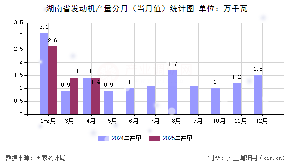 湖南省發(fā)動機(jī)產(chǎn)量分月（當(dāng)月值）統(tǒng)計圖