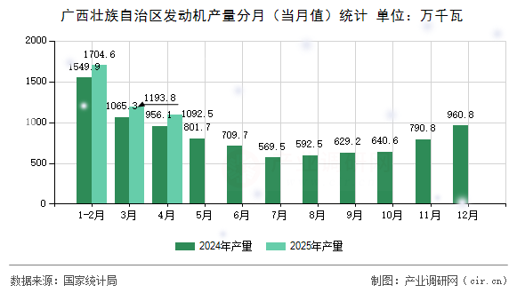 廣西壯族自治區(qū)發(fā)動(dòng)機(jī)產(chǎn)量分月（當(dāng)月值）統(tǒng)計(jì)