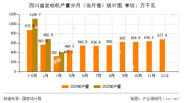 四川省發(fā)動(dòng)機(jī)產(chǎn)量分月(當(dāng)月值)統(tǒng)計(jì)圖 四川省發(fā)動(dòng)機(jī)產(chǎn)量分月(當(dāng)月值)統(tǒng)計(jì)圖