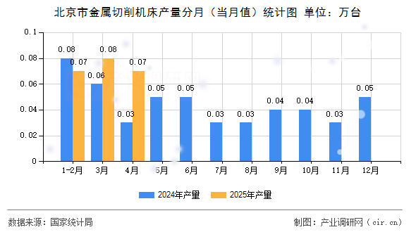北京市金屬切削機(jī)床產(chǎn)量分月（當(dāng)月值）統(tǒng)計(jì)圖