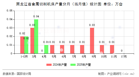 黑龍江省金屬切削機(jī)床產(chǎn)量分月（當(dāng)月值）統(tǒng)計圖