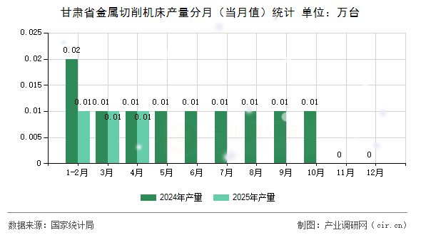 甘肅省金屬切削機床產量分月（當月值）統(tǒng)計
