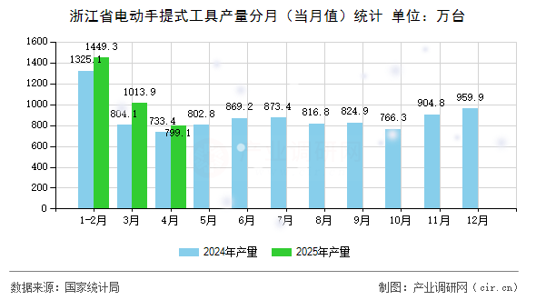 浙江省電動手提式工具產量分月（當月值）統(tǒng)計