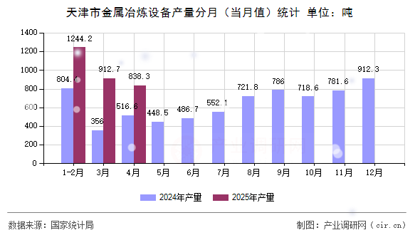 天津市金屬冶煉設(shè)備產(chǎn)量分月（當(dāng)月值）統(tǒng)計(jì)