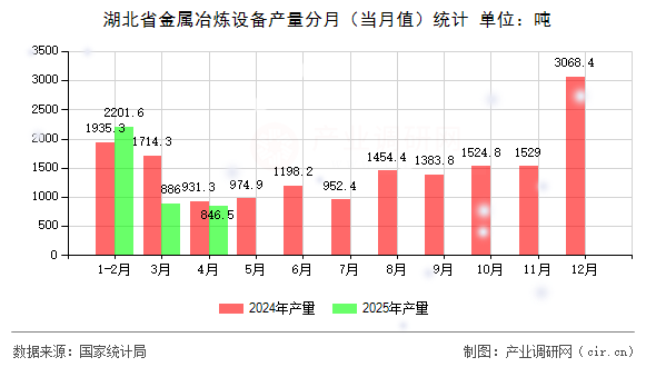 湖北省金屬冶煉設(shè)備產(chǎn)量分月（當(dāng)月值）統(tǒng)計(jì)