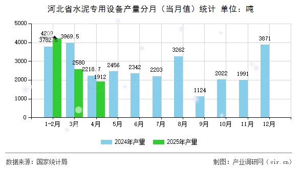 河北省水泥專用設(shè)備產(chǎn)量分月（當(dāng)月值）統(tǒng)計(jì)