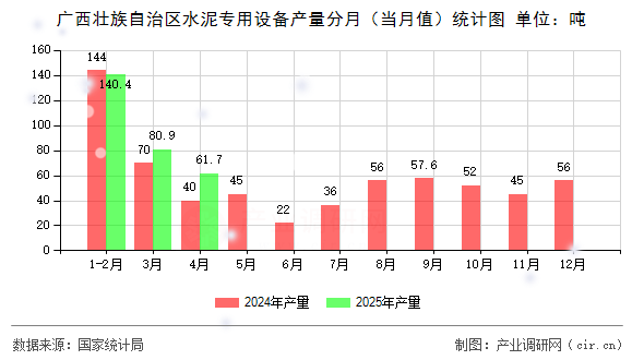廣西壯族自治區(qū)水泥專用設(shè)備產(chǎn)量分月（當(dāng)月值）統(tǒng)計(jì)圖