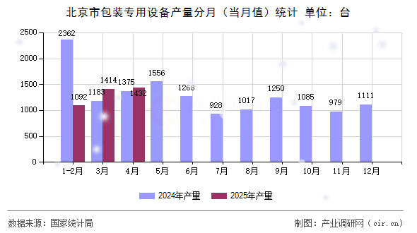 北京市包裝專用設備產(chǎn)量分月(當月值)統(tǒng)計 北京市包裝專用設備產(chǎn)量分月(當月值)統(tǒng)計