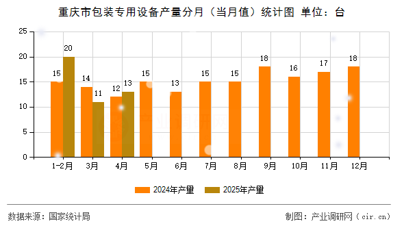 重慶市包裝專用設(shè)備產(chǎn)量分月（當(dāng)月值）統(tǒng)計(jì)圖