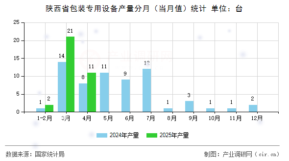 陜西省包裝專用設備產量分月（當月值）統(tǒng)計
