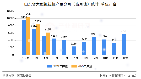 山東省大型拖拉機產(chǎn)量分月（當月值）統(tǒng)計