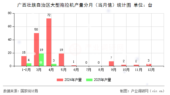 廣西壯族自治區(qū)大型拖拉機(jī)產(chǎn)量分月（當(dāng)月值）統(tǒng)計(jì)圖