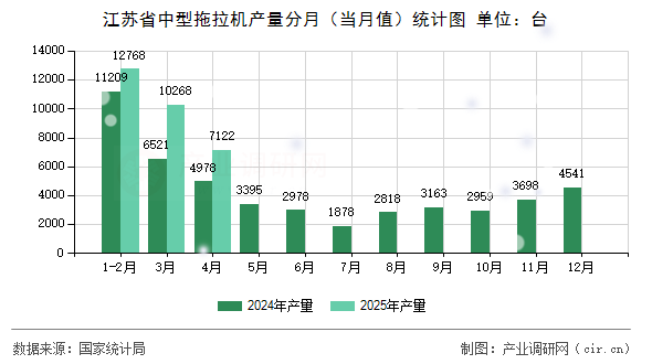 江蘇省中型拖拉機產(chǎn)量分月(當月值)統(tǒng)計圖 江蘇省中型拖拉機產(chǎn)量分月(當月值)統(tǒng)計圖