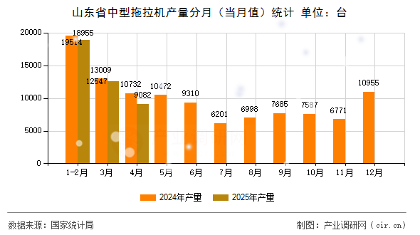 山東省中型拖拉機(jī)產(chǎn)量分月（當(dāng)月值）統(tǒng)計(jì)