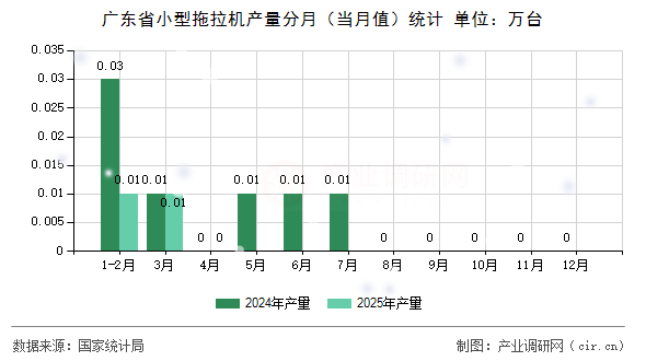 廣東省小型拖拉機(jī)產(chǎn)量分月(當(dāng)月值)統(tǒng)計 廣東省小型拖拉機(jī)產(chǎn)量分月(當(dāng)月值)統(tǒng)計