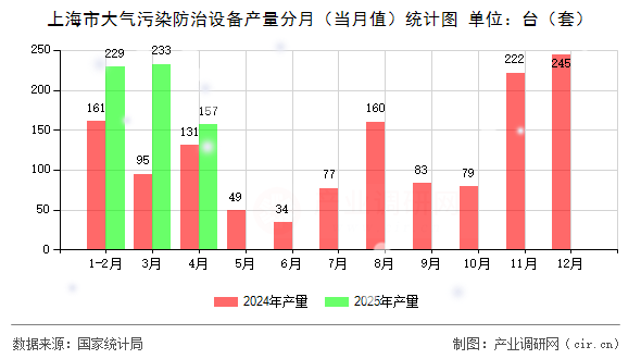 上海市大氣污染防治設備產量分月（當月值）統(tǒng)計圖