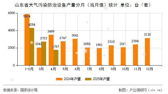 山東省大氣污染防治設(shè)備產(chǎn)量分月（當(dāng)月值）統(tǒng)計(jì)