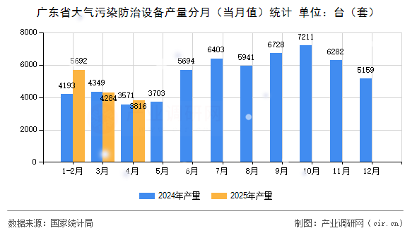廣東省大氣污染防治設(shè)備產(chǎn)量分月（當(dāng)月值）統(tǒng)計(jì)