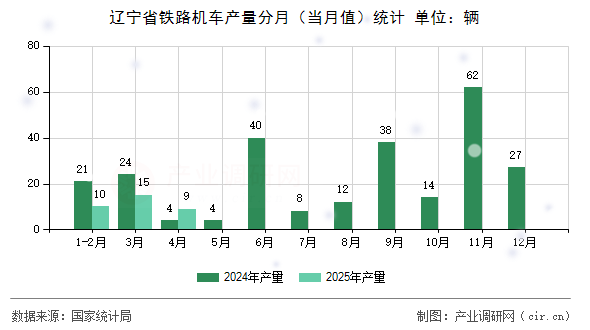 遼寧省鐵路機車產(chǎn)量分月（當月值）統(tǒng)計