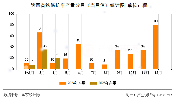 陜西省鐵路機(jī)車產(chǎn)量分月(當(dāng)月值)統(tǒng)計(jì)圖 陜西省鐵路機(jī)車產(chǎn)量分月(當(dāng)月值)統(tǒng)計(jì)圖