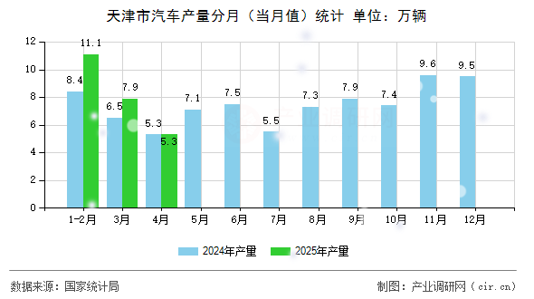 天津市汽車產(chǎn)量分月（當(dāng)月值）統(tǒng)計(jì)