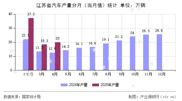 江蘇省汽車產量分月（當月值）統(tǒng)計