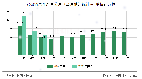 安徽省汽車產量分月（當月值）統計圖
