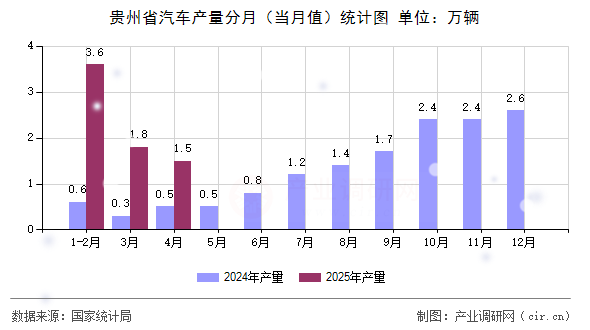 貴州省汽車產(chǎn)量分月(當(dāng)月值)統(tǒng)計(jì)圖 貴州省汽車產(chǎn)量分月(當(dāng)月值)統(tǒng)計(jì)圖