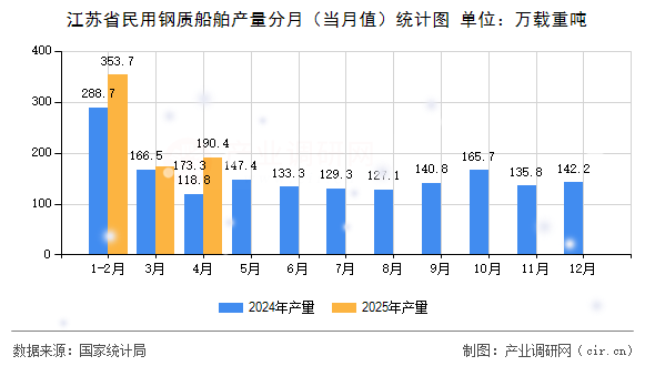 江蘇省民用鋼質(zhì)船舶產(chǎn)量分月（當(dāng)月值）統(tǒng)計(jì)圖