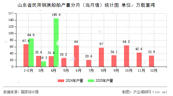 山東省民用鋼質(zhì)船舶產(chǎn)量分月（當(dāng)月值）統(tǒng)計(jì)圖