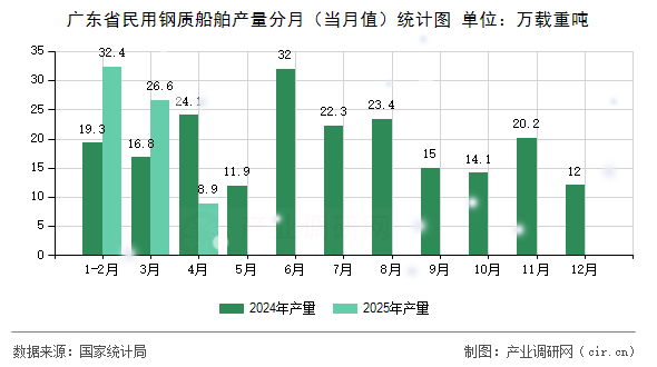 廣東省民用鋼質船舶產量分月（當月值）統(tǒng)計圖