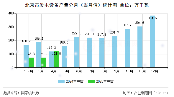 北京市發(fā)電設備產(chǎn)量分月(當月值)統(tǒng)計圖 北京市發(fā)電設備產(chǎn)量分月(當月值)統(tǒng)計圖