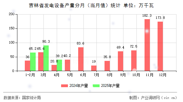 吉林省發(fā)電設(shè)備產(chǎn)量分月(當(dāng)月值)統(tǒng)計 吉林省發(fā)電設(shè)備產(chǎn)量分月(當(dāng)月值)統(tǒng)計