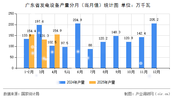 廣東省發(fā)電設(shè)備產(chǎn)量分月（當(dāng)月值）統(tǒng)計(jì)圖