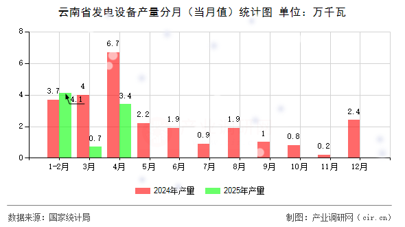 云南省發(fā)電設(shè)備產(chǎn)量分月（當月值）統(tǒng)計圖