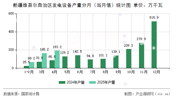 新疆維吾爾自治區(qū)發(fā)電設備產(chǎn)量分月(當月值)統(tǒng)計圖 新疆維吾爾自治區(qū)發(fā)電設備產(chǎn)量分月(當月值)統(tǒng)計圖