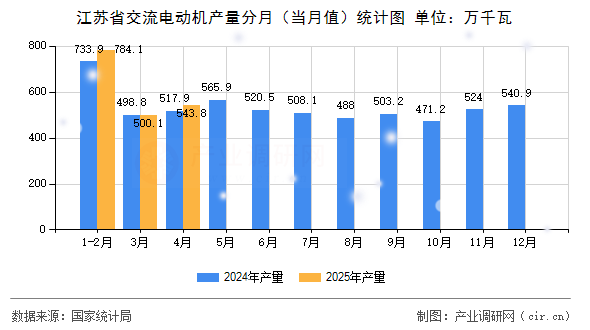 江蘇省交流電動機產(chǎn)量分月（當(dāng)月值）統(tǒng)計圖