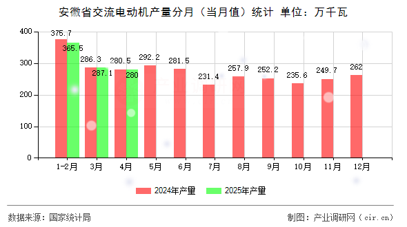 安徽省交流電動機產(chǎn)量分月(當月值)統(tǒng)計 安徽省交流電動機產(chǎn)量分月(當月值)統(tǒng)計