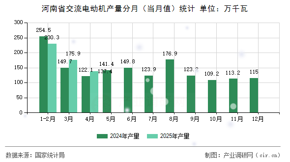 河南省交流電動機產(chǎn)量分月（當月值）統(tǒng)計