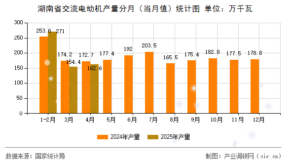 湖南省交流電動機產量分月(當月值)統(tǒng)計圖 湖南省交流電動機產量分月(當月值)統(tǒng)計圖