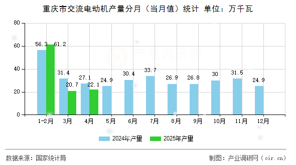重慶市交流電動(dòng)機(jī)產(chǎn)量分月（當(dāng)月值）統(tǒng)計(jì)