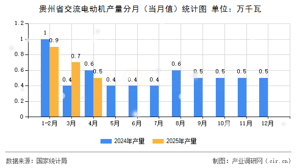 貴州省交流電動機(jī)產(chǎn)量分月（當(dāng)月值）統(tǒng)計圖